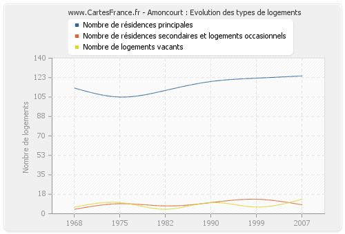 Amoncourt : Evolution des types de logements