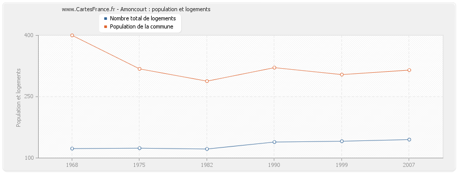 Amoncourt : population et logements