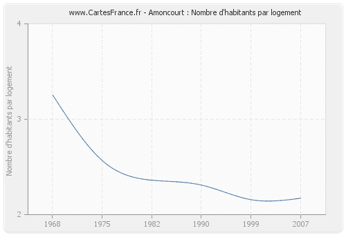 Amoncourt : Nombre d'habitants par logement