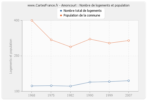 Amoncourt : Nombre de logements et population