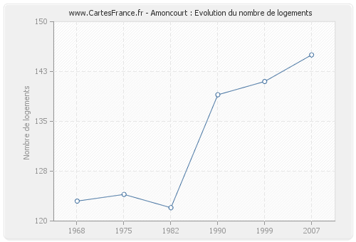 Amoncourt : Evolution du nombre de logements