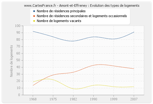 Amont-et-Effreney : Evolution des types de logements