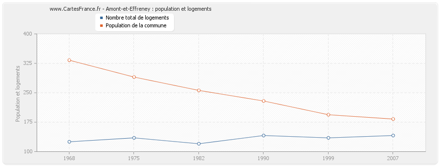 Amont-et-Effreney : population et logements