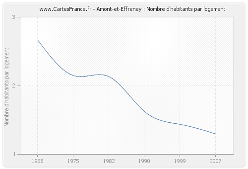 Amont-et-Effreney : Nombre d'habitants par logement