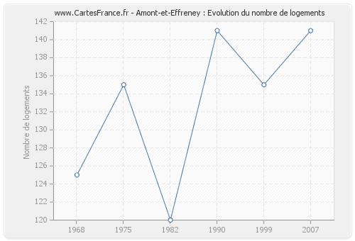 Amont-et-Effreney : Evolution du nombre de logements