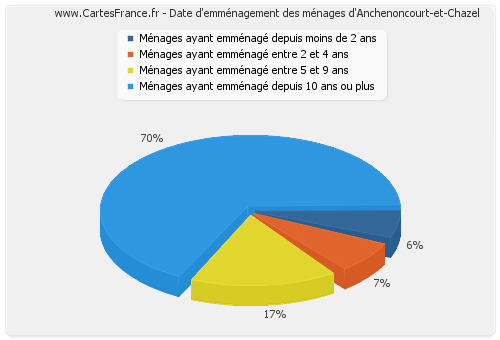 Date d'emménagement des ménages d'Anchenoncourt-et-Chazel