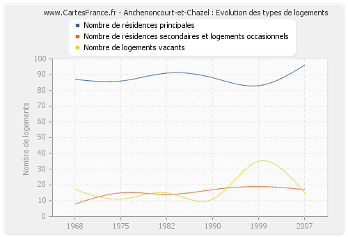 Anchenoncourt-et-Chazel : Evolution des types de logements