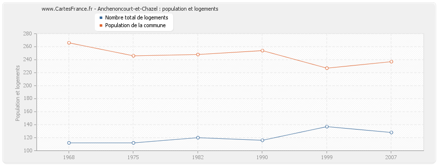 Anchenoncourt-et-Chazel : population et logements