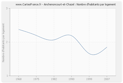 Anchenoncourt-et-Chazel : Nombre d'habitants par logement