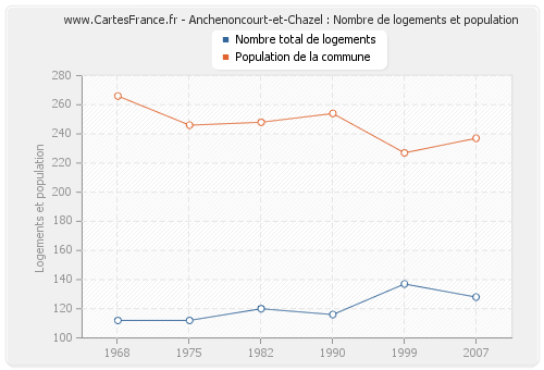 Anchenoncourt-et-Chazel : Nombre de logements et population