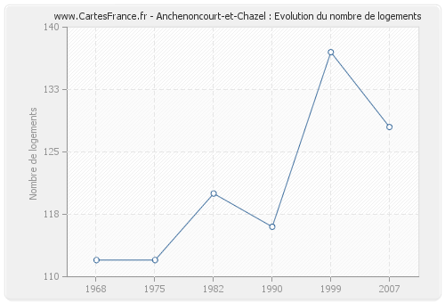 Anchenoncourt-et-Chazel : Evolution du nombre de logements