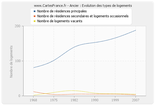 Ancier : Evolution des types de logements