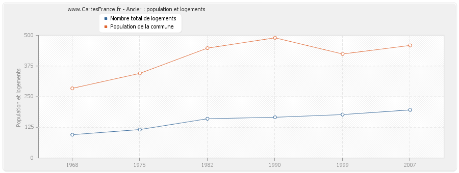 Ancier : population et logements