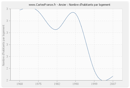 Ancier : Nombre d'habitants par logement