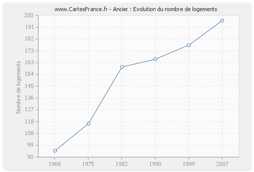 Ancier : Evolution du nombre de logements