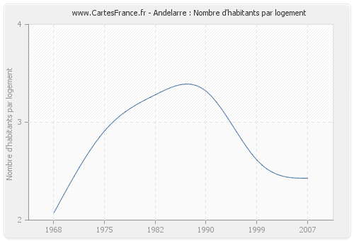 Andelarre : Nombre d'habitants par logement