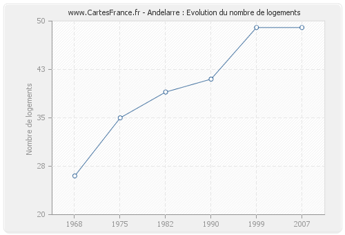 Andelarre : Evolution du nombre de logements