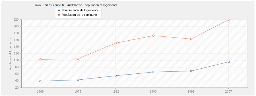 Andelarrot : population et logements