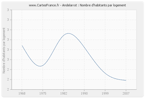 Andelarrot : Nombre d'habitants par logement