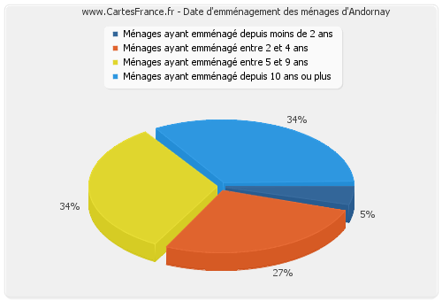 Date d'emménagement des ménages d'Andornay