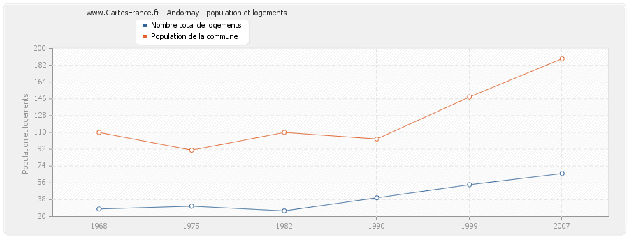 Andornay : population et logements