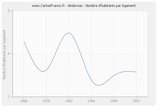 Andornay : Nombre d'habitants par logement