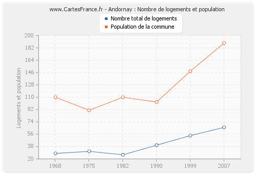 Andornay : Nombre de logements et population