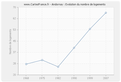 Andornay : Evolution du nombre de logements