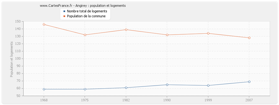 Angirey : population et logements