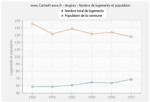 Angirey : Nombre de logements et population