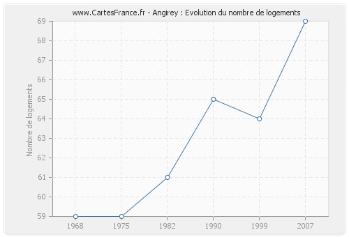 Angirey : Evolution du nombre de logements