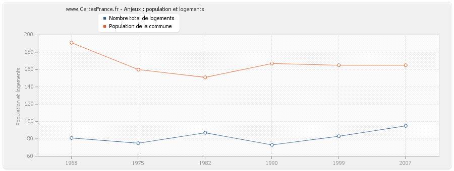 Anjeux : population et logements