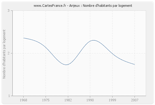 Anjeux : Nombre d'habitants par logement