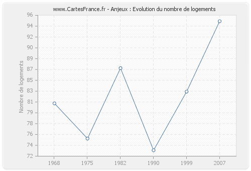 Anjeux : Evolution du nombre de logements