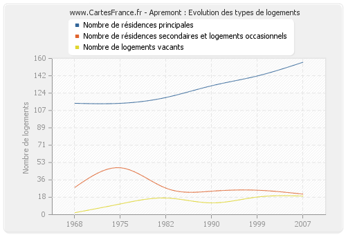 Apremont : Evolution des types de logements