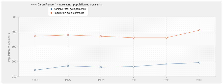 Apremont : population et logements