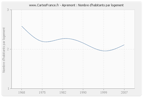 Apremont : Nombre d'habitants par logement