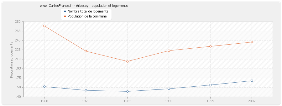 Arbecey : population et logements