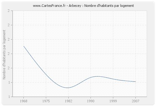 Arbecey : Nombre d'habitants par logement