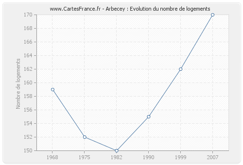 Arbecey : Evolution du nombre de logements