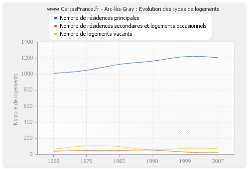 Arc-lès-Gray : Evolution des types de logements