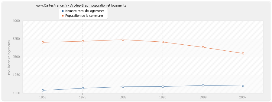 Arc-lès-Gray : population et logements