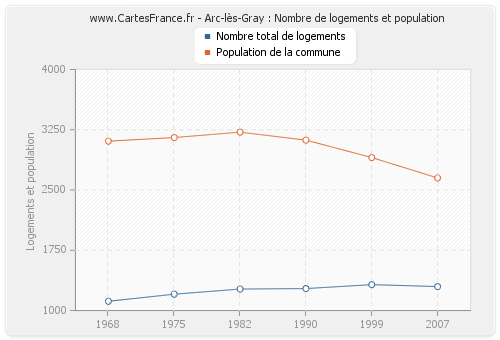 Arc-lès-Gray : Nombre de logements et population
