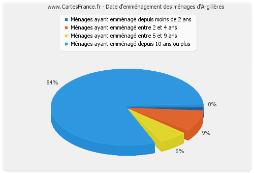 Date d'emménagement des ménages d'Argillières