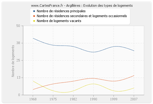 Argillières : Evolution des types de logements