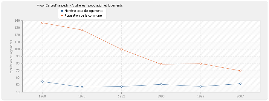 Argillières : population et logements