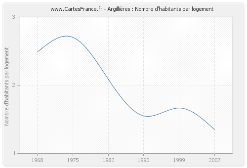 Argillières : Nombre d'habitants par logement