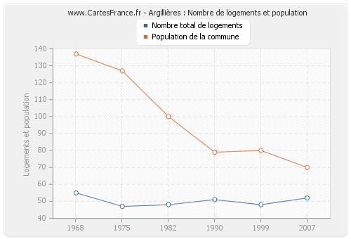 Argillières : Nombre de logements et population