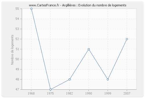 Argillières : Evolution du nombre de logements