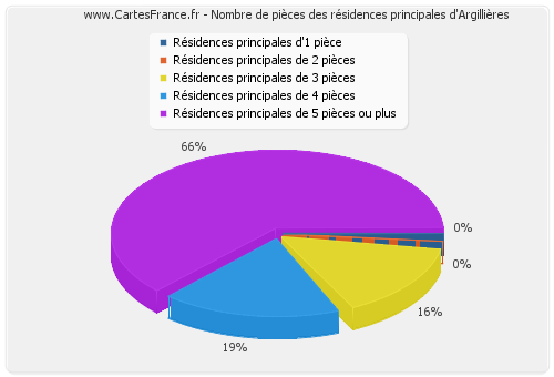 Nombre de pièces des résidences principales d'Argillières